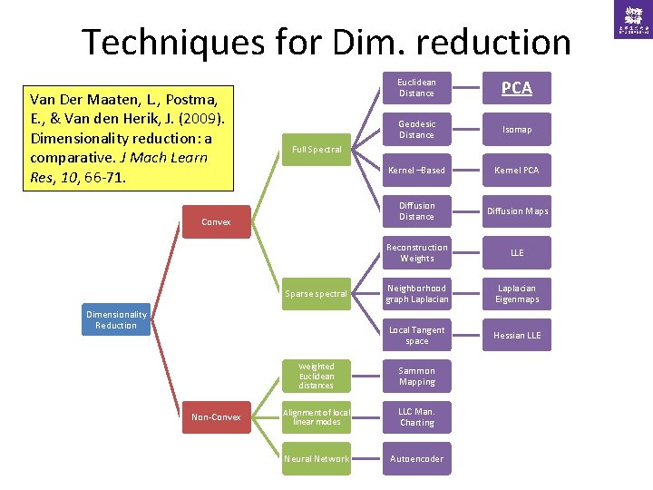 Techniques for Dim. reduction Van Der Maaten, L. , Postma, E. , & Van