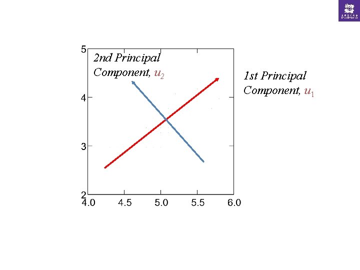 2 nd Principal Component, u 2 1 st Principal Component, u 1 