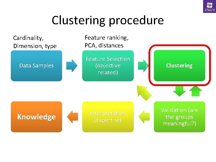 Clustering procedure Cardinality, Dimension, type Feature ranking, PCA, distances Data Samples Feature Selection (objective