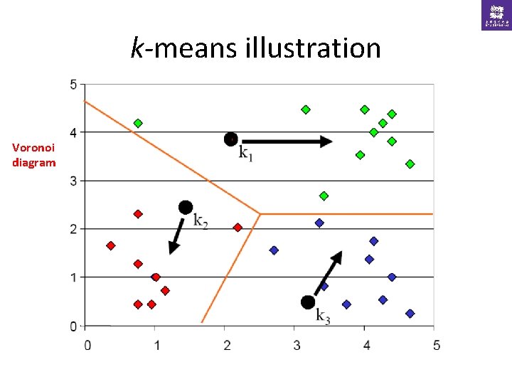 k-means illustration Voronoi diagram 