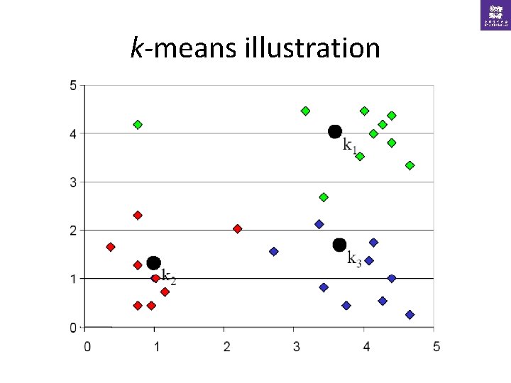 k-means illustration 