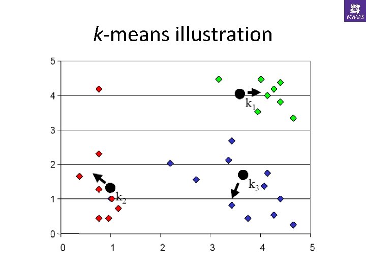 k-means illustration 