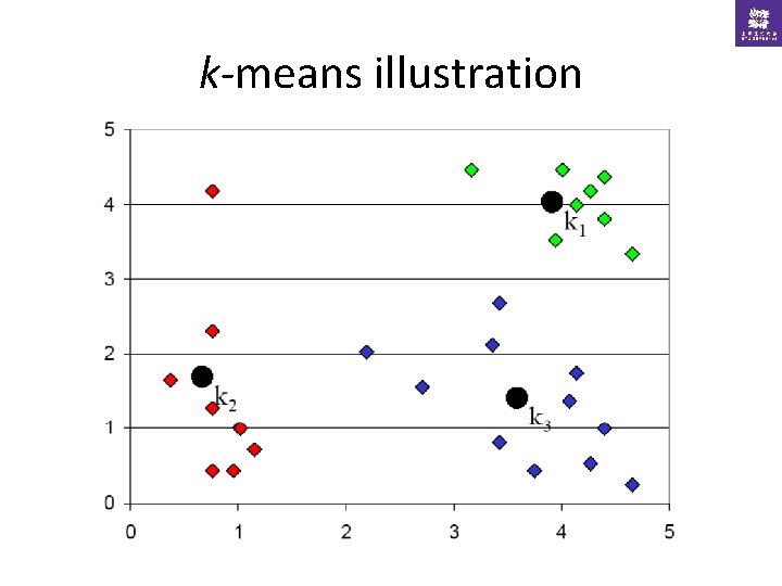 k-means illustration 