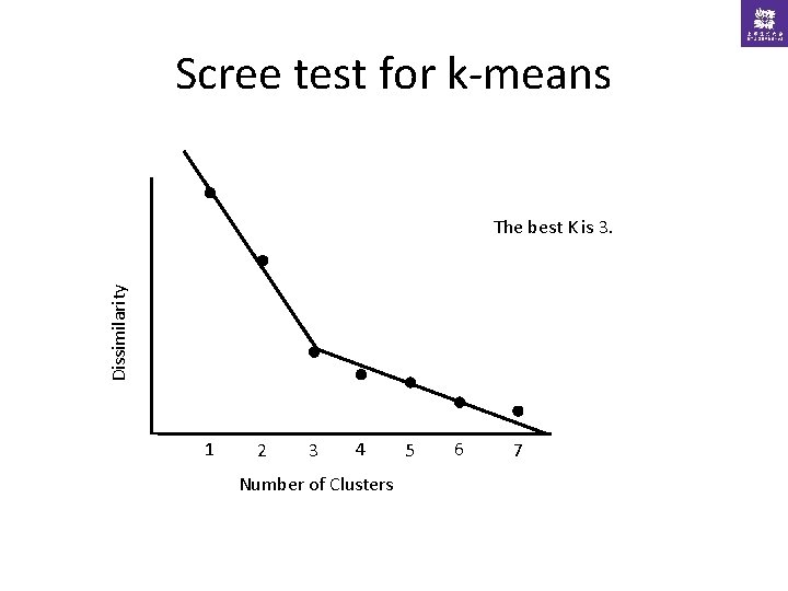 Scree test for k-means Dissimilarity The best K is 3. 1 2 3 4