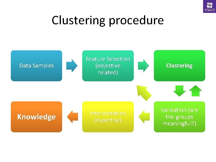 Clustering procedure Data Samples Feature Selection (objective related) Clustering Knowledge Interpretation (Expertise) Validation (are