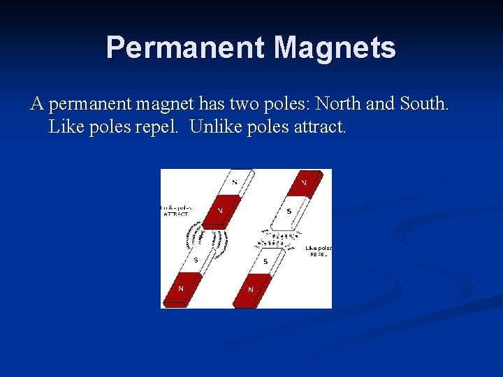 Permanent Magnets A permanent magnet has two poles: North and South. Like poles repel.