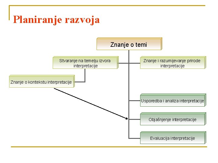 Planiranje razvoja Znanje o temi Stvaranje na temelju izvora interpretacije Znanje i razumijevanje prirode