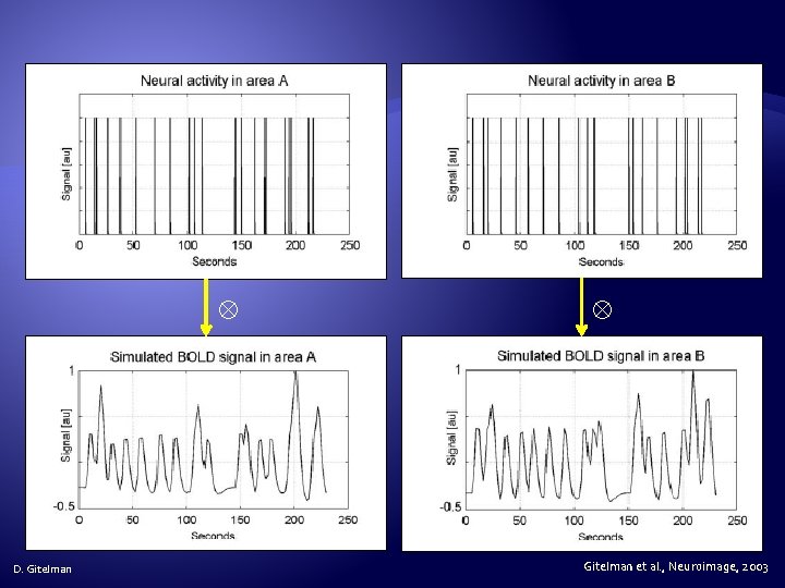  D. Gitelman et al. , Neuroimage, 2003 