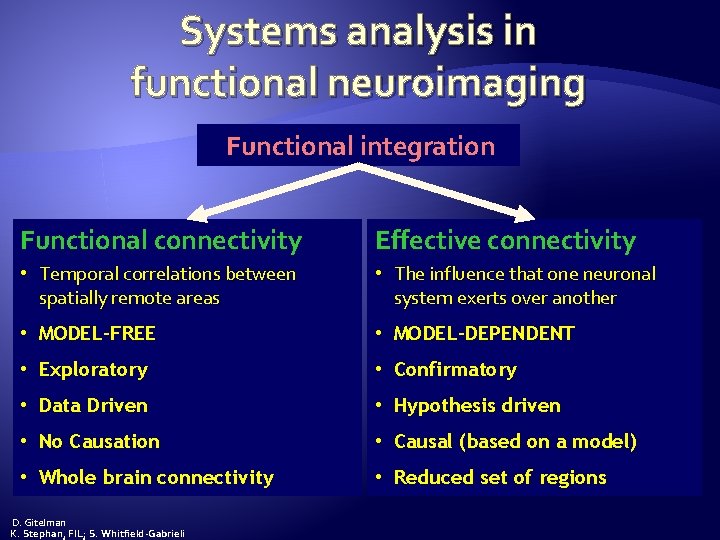Systems analysis in functional neuroimaging Functional integration Functional connectivity Effective connectivity • Temporal correlations
