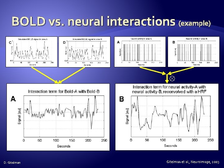 BOLD vs. neural interactions (example) D. Gitelman et al. , Neuroimage, 2003 