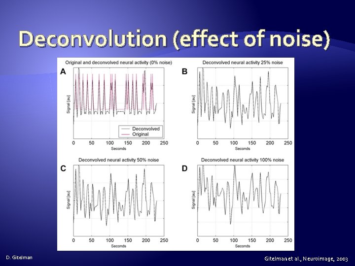 Deconvolution (effect of noise) D. Gitelman et al. , Neuroimage, 2003 