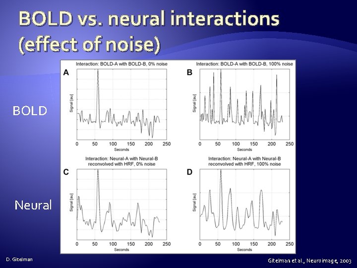 BOLD vs. neural interactions (effect of noise) BOLD Neural D. Gitelman et al. ,