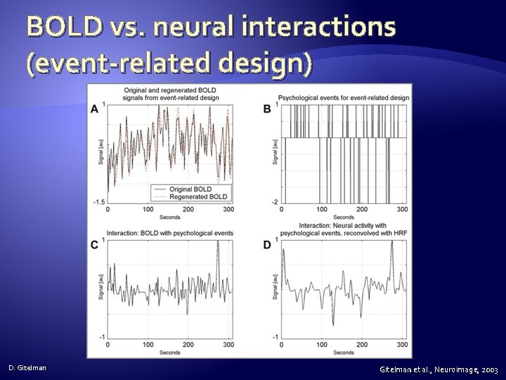 BOLD vs. neural interactions (event-related design) D. Gitelman et al. , Neuroimage, 2003 