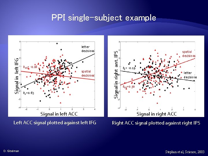Signal in left IFG letter decisions b. VS= -0. 16 spatial decisions b. L=0.