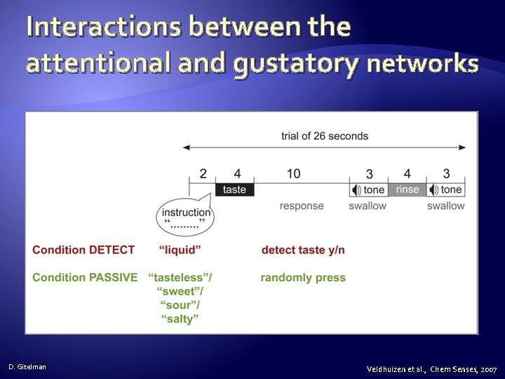 Interactions between the attentional and gustatory networks D. Gitelman Veldhuizen et al. , Chem