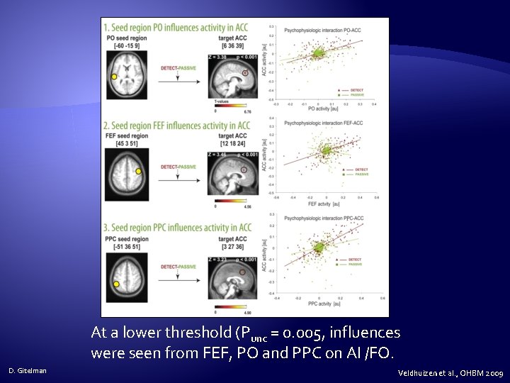 At a lower threshold (Punc = 0. 005, influences were seen from FEF, PO