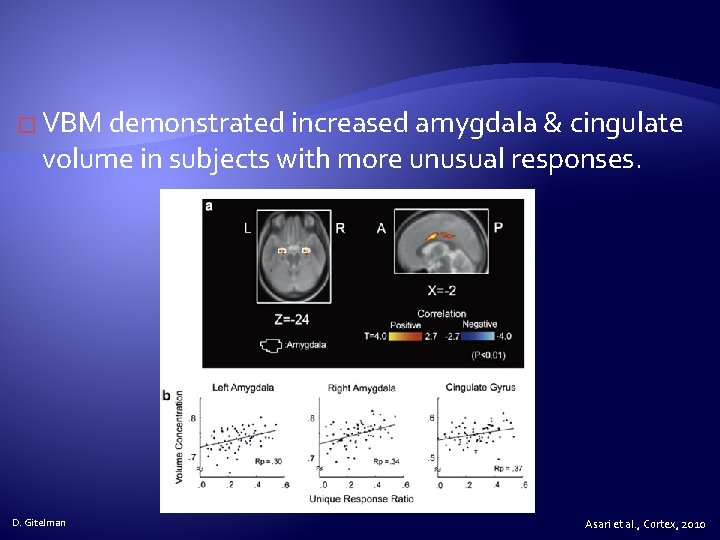 � VBM demonstrated increased amygdala & cingulate volume in subjects with more unusual responses.