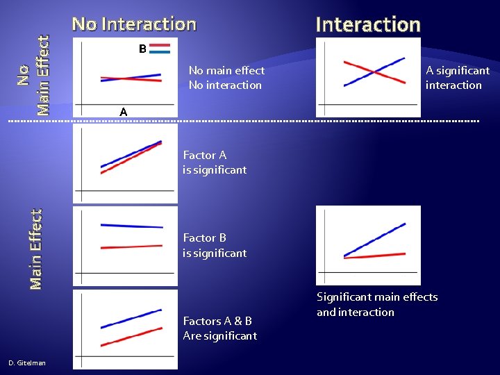 No Main Effect No Interaction B No main effect No interaction A significant interaction