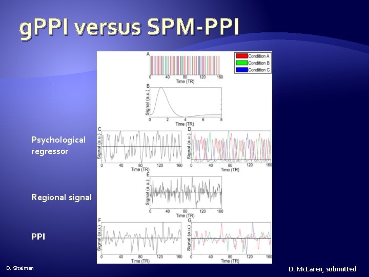 g. PPI versus SPM-PPI Psychological regressor Regional signal PPI D. Gitelman D. Mc. Laren,