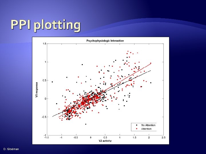 PPI plotting D. Gitelman 