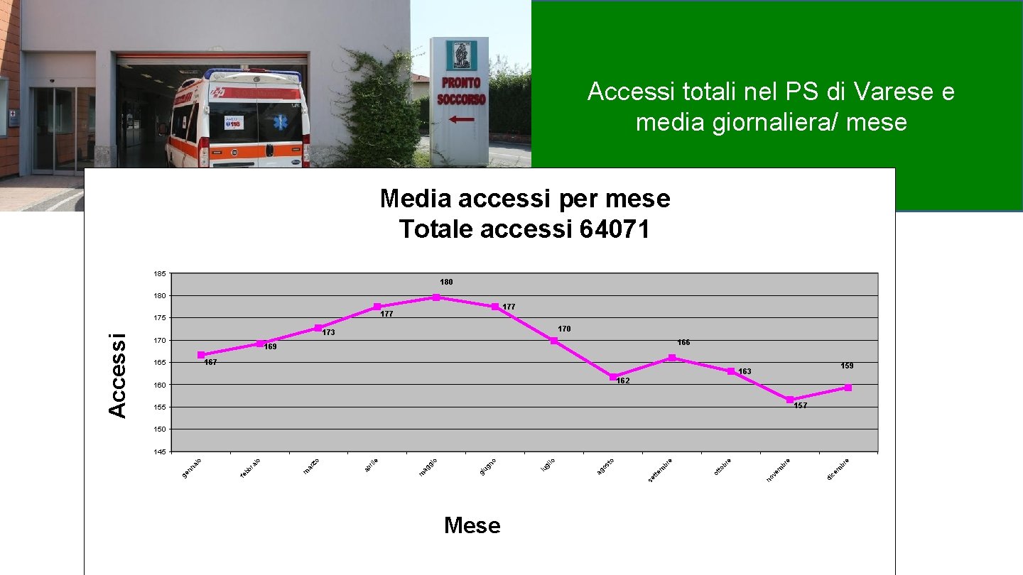 Accessi totali nel PS di Varese e media giornaliera/ mese Media accessi per mese
