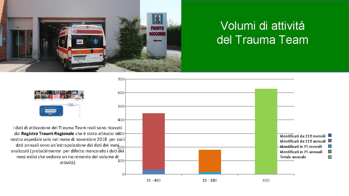 Volumi di attività del Trauma Team 700 600 500 400 I dati di attivazione