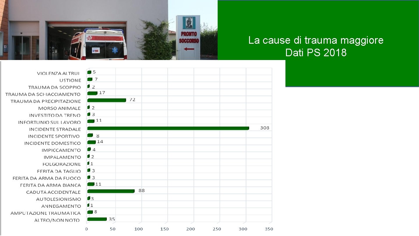 La cause di trauma maggiore Dati PS 2018 