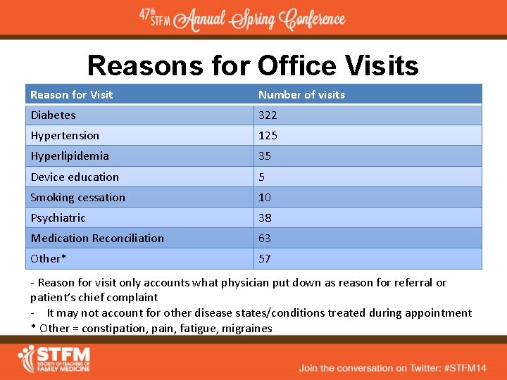 Reasons for Office Visits Reason for Visit Number of visits Diabetes 322 Hypertension 125