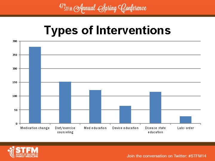 Types of Interventions 300 250 200 150 100 50 0 Medication change Diet/exercise counseling