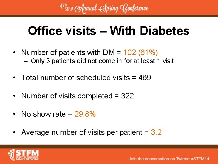 Office visits – With Diabetes • Number of patients with DM = 102 (61%)