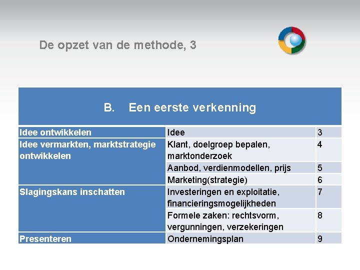 De opzet van de methode, 3 B. Een eerste verkenning Welkom Idee ontwikkelen Idee