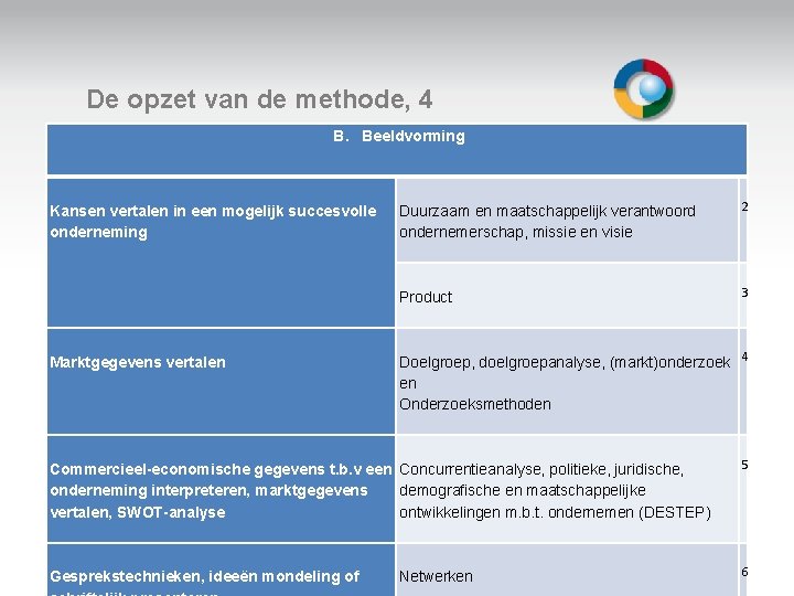 De opzet van de methode, 4 B. Beeldvorming Kansen vertalen in een mogelijk succesvolle