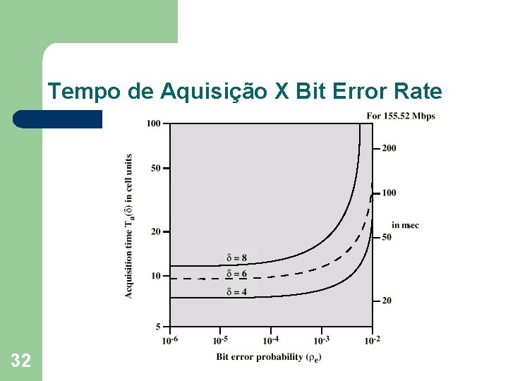 Tempo de Aquisição X Bit Error Rate 32 