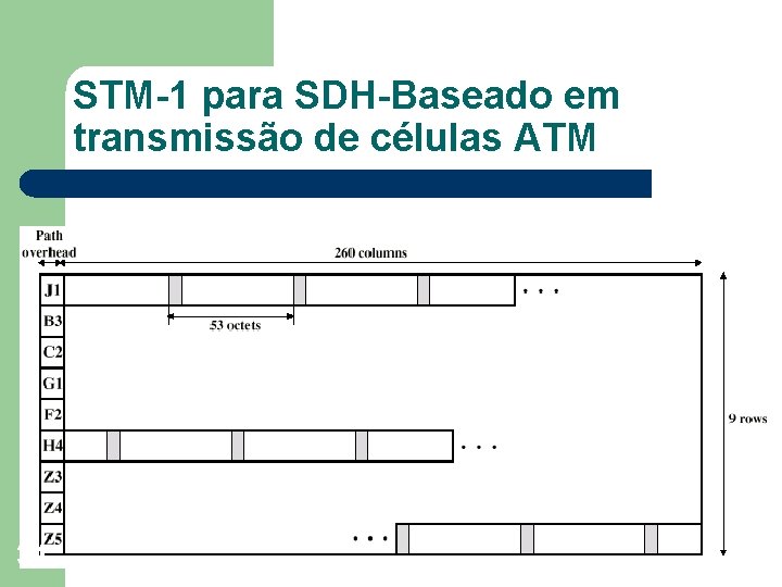 STM-1 para SDH-Baseado em transmissão de células ATM 34 