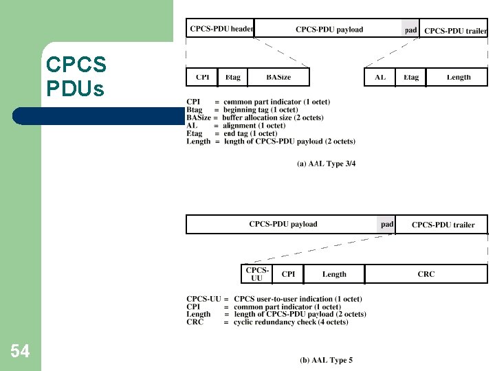 CPCS PDUs 54 