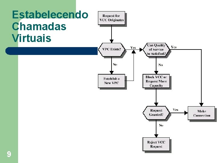 Estabelecendo Chamadas Virtuais 9 