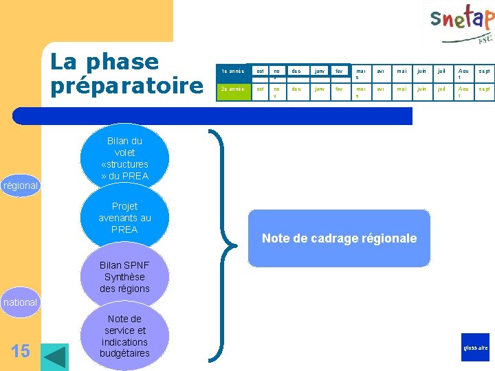 La phase préparatoire régional 1 e année oct no v dec janv fev mar