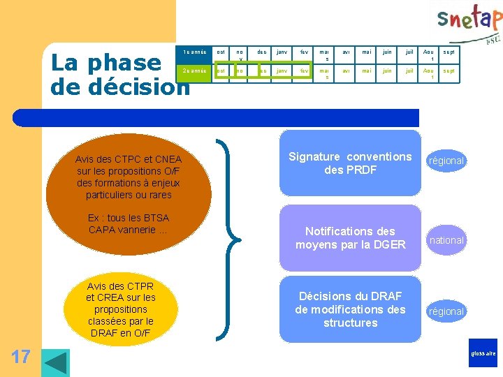 La phase de décision Avis des CTPC et CNEA sur les propositions O/F des