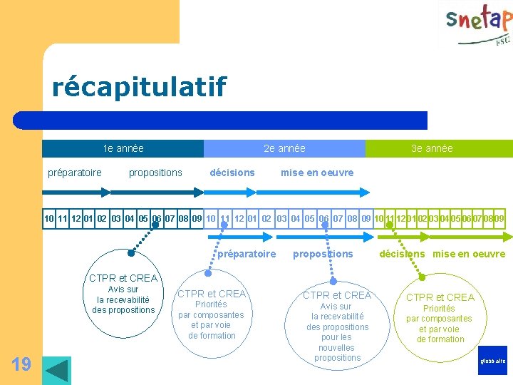 récapitulatif 1 e année préparatoire 2 e année propositions décisions 3 e année mise