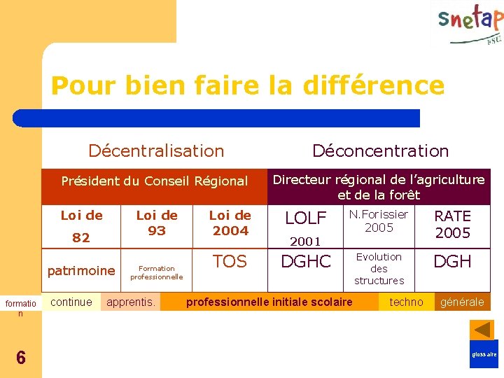 Pour bien faire la différence Décentralisation Déconcentration Président du Conseil Régional Directeur régional de