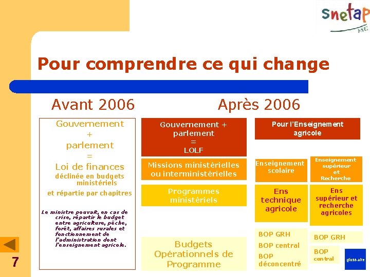 Pour comprendre ce qui change Avant 2006 Gouvernement + parlement = Loi de finances