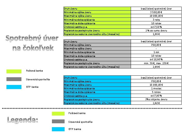  Druh úveru Minimálna výška úveru Maximálna výška úveru Minimálna doba splácania Maximálna doba