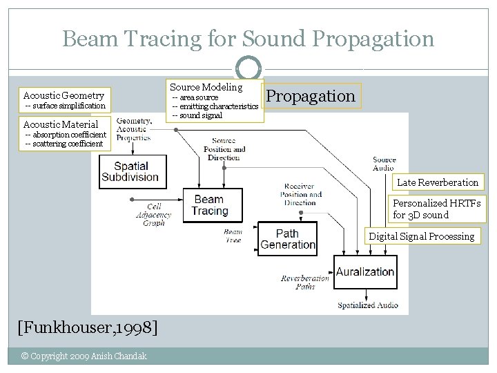 Beam Tracing for Sound Propagation Acoustic Geometry -- surface simplification Acoustic Material Source Modeling Beam Tracing for Sound Propagation Acoustic Geometry -- surface simplification Acoustic Material Source Modeling