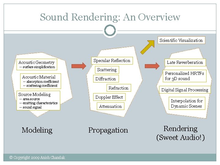 Sound Rendering: An Overview Scientific Visualization Acoustic Geometry -- surface simplification Acoustic Material -- Sound Rendering: An Overview Scientific Visualization Acoustic Geometry -- surface simplification Acoustic Material --
