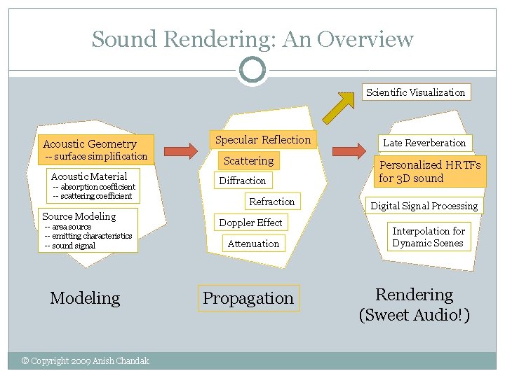 Sound Rendering: An Overview Scientific Visualization Acoustic Geometry -- surface simplification Acoustic Material -- Sound Rendering: An Overview Scientific Visualization Acoustic Geometry -- surface simplification Acoustic Material --