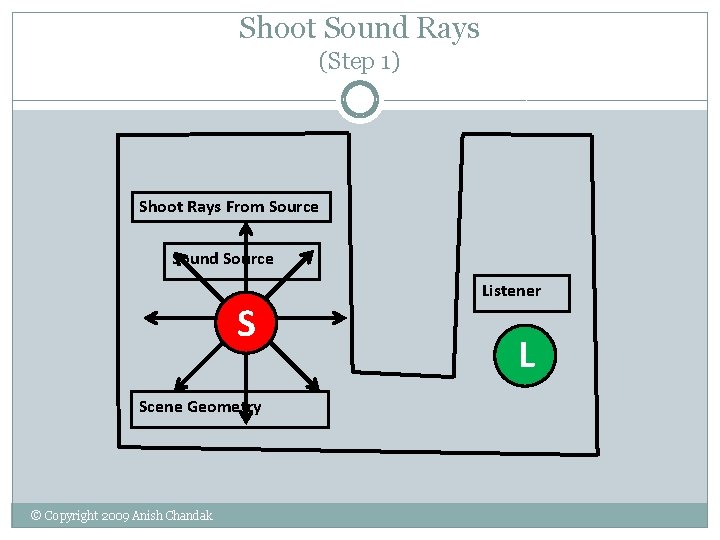 Shoot Sound Rays (Step 1) Shoot Rays From Source Sound Source S Scene Geometry Shoot Sound Rays (Step 1) Shoot Rays From Source Sound Source S Scene Geometry