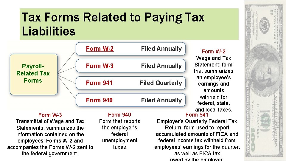 Tax Forms Related to Paying Tax Liabilities Form W-2 Filed Annually Form W-2 Wage