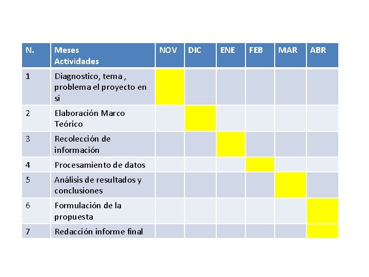 N. Meses Actividades 1 Diagnostico, tema , problema el proyecto en si 2 Elaboración N. Meses Actividades 1 Diagnostico, tema , problema el proyecto en si 2 Elaboración