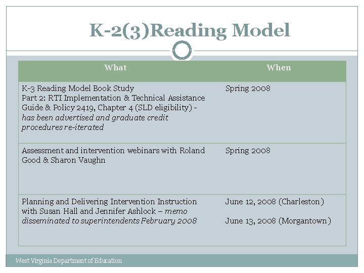 K-2(3)Reading Model What When K-3 Reading Model Book Study Part 2: RTI Implementation &