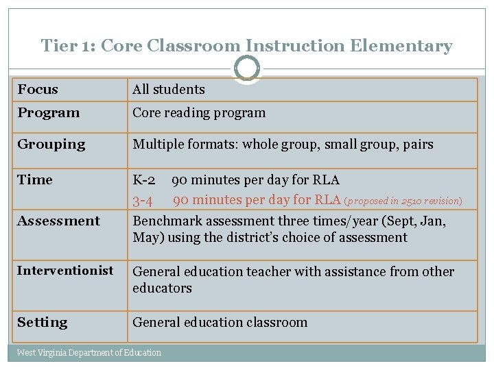 Tier 1: Core Classroom Instruction Elementary Focus All students Program Core reading program Grouping
